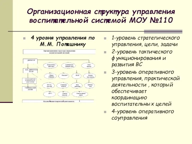 Организационная структура управления воспитательной системой МОУ №110 4 уровня управления по М.М.