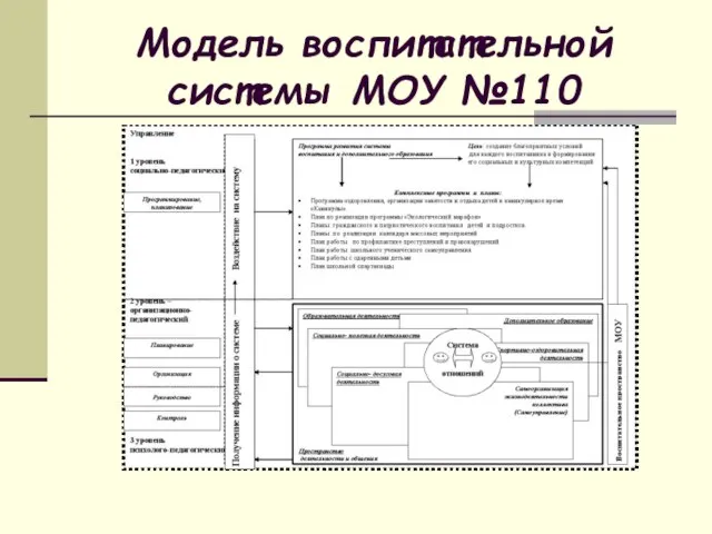 Модель воспитательной системы МОУ №110