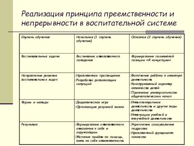 Реализация принципа преемственности и непрерывности в воспитательной системе