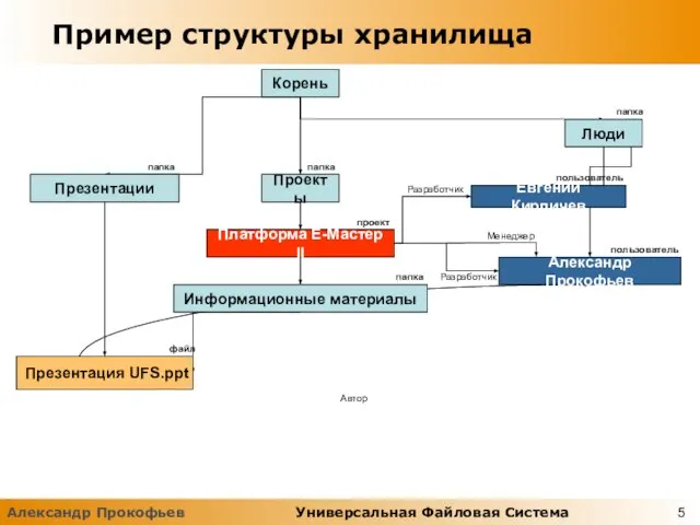 Пример структуры хранилища Корень Автор Разработчик Разработчик Менеджер