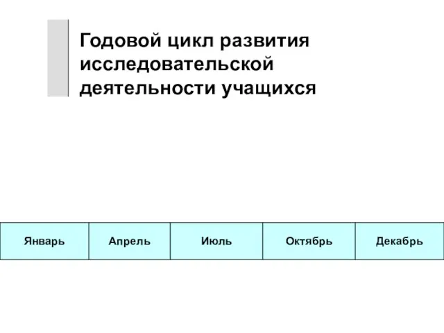 Освоение методики Экспедици-онные исследования Обработка данных Представле-ние результатов Теоретичес-кие курсы Годовой цикл развития исследовательской деятельности учащихся