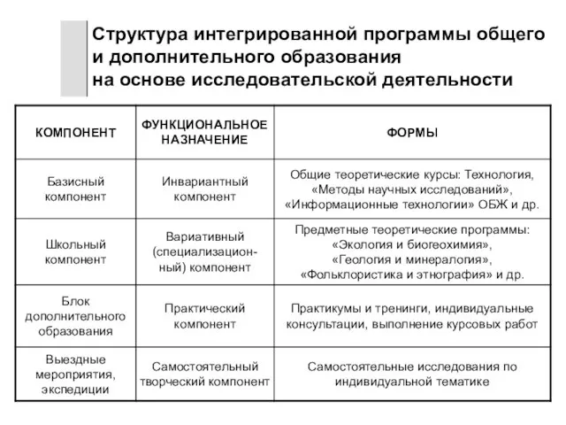 Структура интегрированной программы общего и дополнительного образования на основе исследовательской деятельности