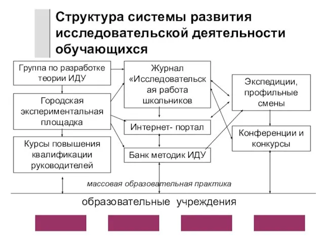 Структура системы развития исследовательской деятельности обучающихся Группа по разработке теории ИДУ Банк