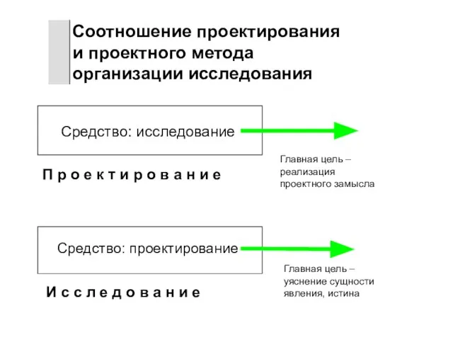 Соотношение проектирования и проектного метода организации исследования П р о е к