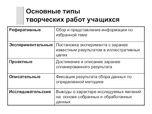 Основные типы творческих работ учащихся