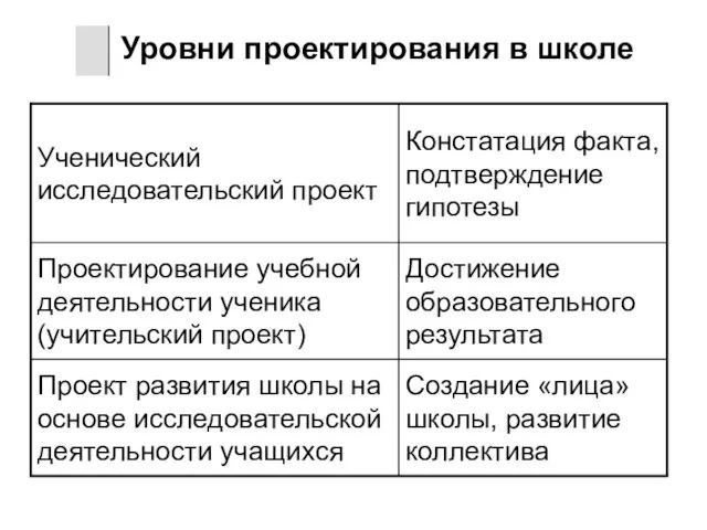 Уровни проектирования в школе