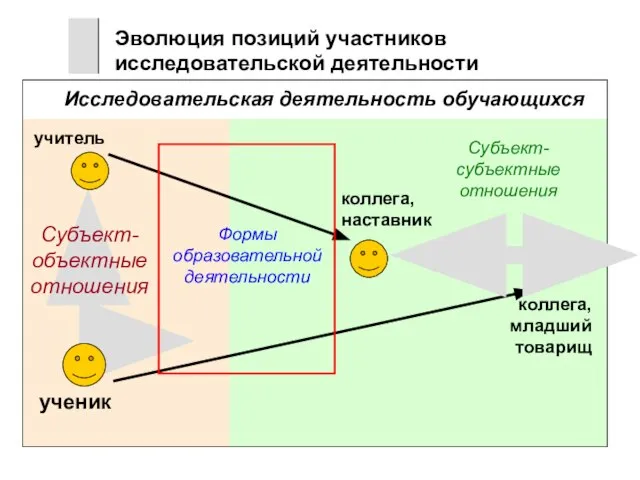 Эволюция позиций участников исследовательской деятельности учитель ученик Субъект-объектные отношения Субъект-субъектные отношения коллега,