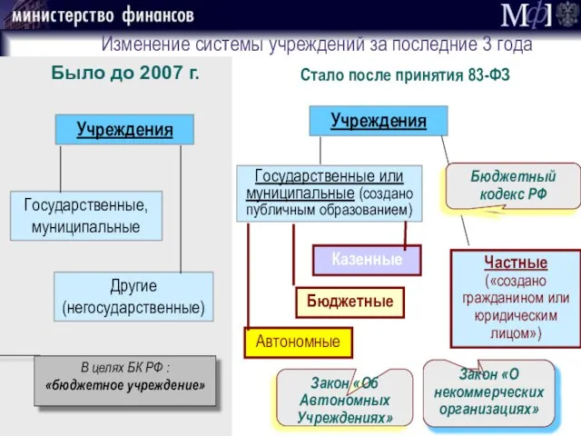 Закон «О некоммерческих организациях» Закон «О некоммерческих организациях» Изменение системы учреждений за