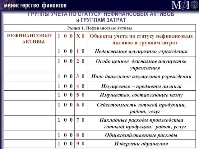 ГРУППЫ УЧЕТА ПО СТАТУСУ НЕФИНАНСОВЫХ АКТИВОВ и ГРУППАМ ЗАТРАТ