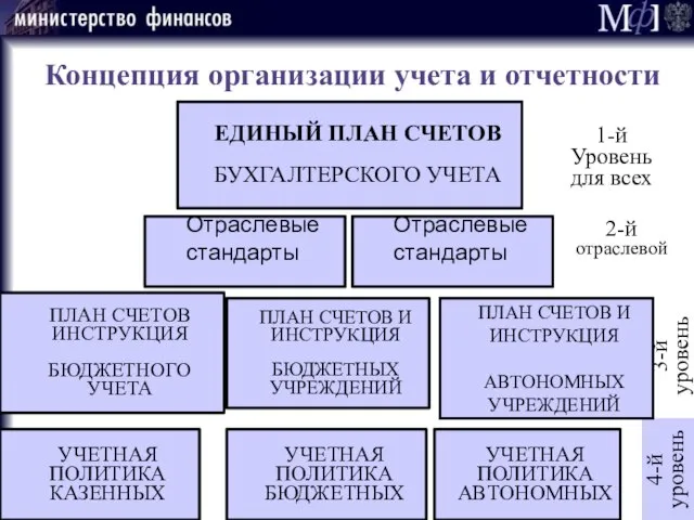 Концепция организации учета и отчетности УЧЕТНАЯ ПОЛИТИКА КАЗЕННЫХ ПЛАН СЧЕТОВ И ИНСТРУКЦИЯ