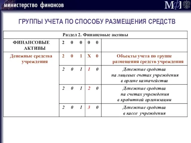 ГРУППЫ УЧЕТА ПО СПОСОБУ РАЗМЕЩЕНИЯ СРЕДСТВ