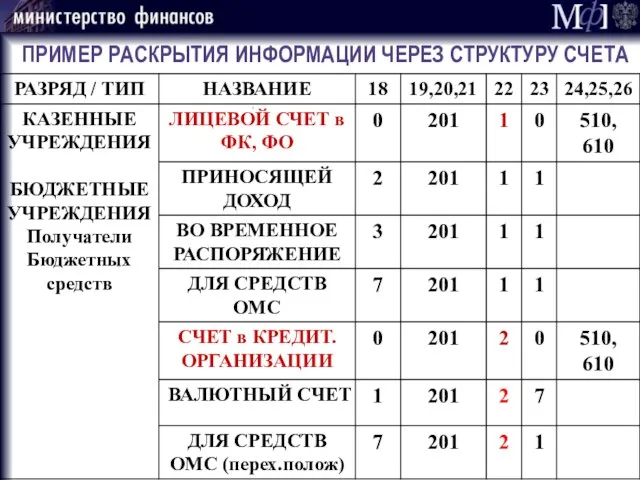 ПРИМЕР РАСКРЫТИЯ ИНФОРМАЦИИ ЧЕРЕЗ СТРУКТУРУ СЧЕТА