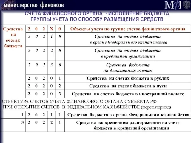 СЧЕТА ФИНАНСОВОГО ОРГАНА - ИСПОЛНЕНИЕ БЮДЖЕТА ГРУППЫ УЧЕТА ПО СПОСОБУ РАЗМЕЩЕНИЯ СРЕДСТВ