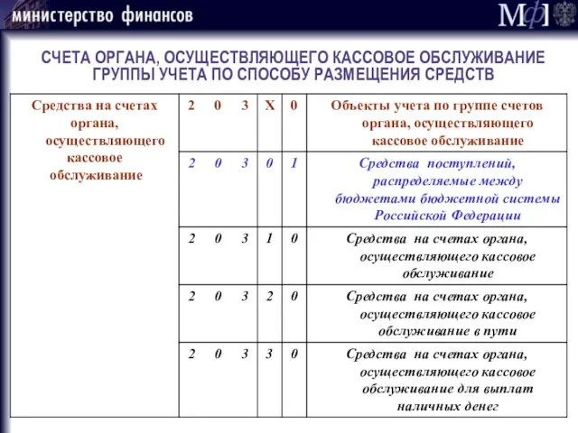 СЧЕТА ОРГАНА, ОСУЩЕСТВЛЯЮЩЕГО КАССОВОЕ ОБСЛУЖИВАНИЕ ГРУППЫ УЧЕТА ПО СПОСОБУ РАЗМЕЩЕНИЯ СРЕДСТВ