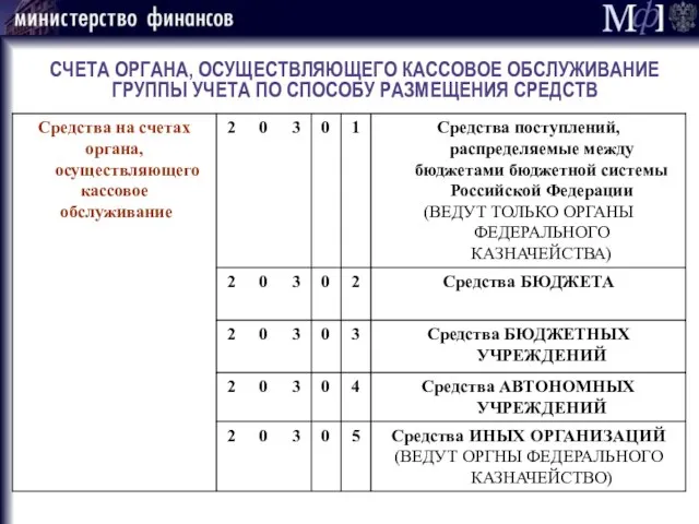 СЧЕТА ОРГАНА, ОСУЩЕСТВЛЯЮЩЕГО КАССОВОЕ ОБСЛУЖИВАНИЕ ГРУППЫ УЧЕТА ПО СПОСОБУ РАЗМЕЩЕНИЯ СРЕДСТВ