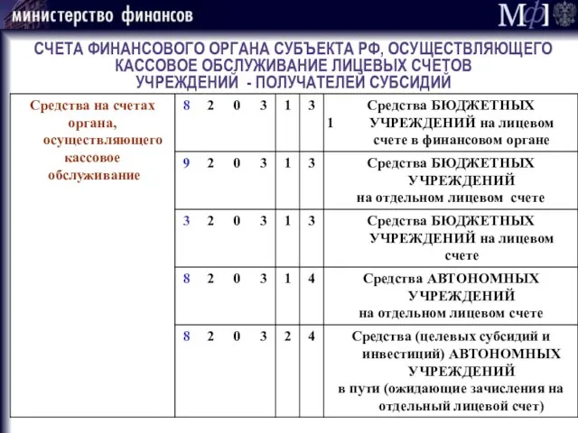 СЧЕТА ФИНАНСОВОГО ОРГАНА СУБЪЕКТА РФ, ОСУЩЕСТВЛЯЮЩЕГО КАССОВОЕ ОБСЛУЖИВАНИЕ ЛИЦЕВЫХ СЧЕТОВ УЧРЕЖДЕНИЙ - ПОЛУЧАТЕЛЕЙ СУБСИДИЙ