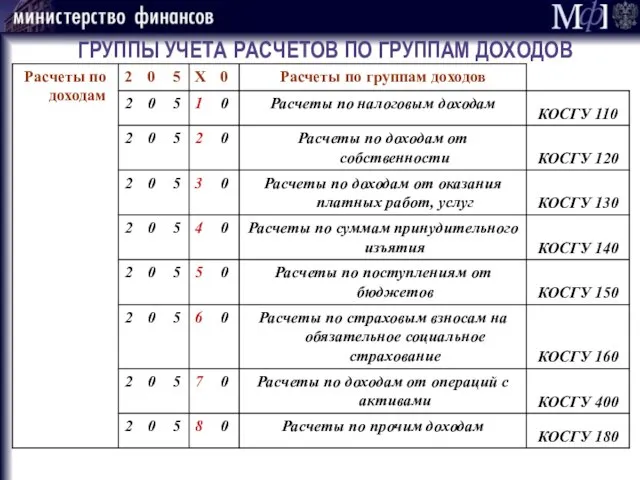 ГРУППЫ УЧЕТА РАСЧЕТОВ ПО ГРУППАМ ДОХОДОВ