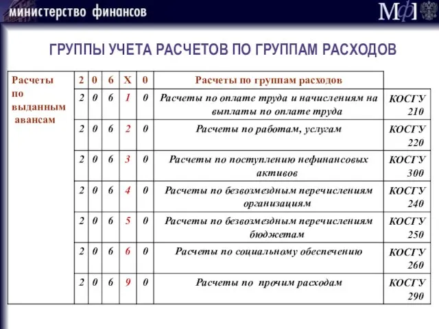 ГРУППЫ УЧЕТА РАСЧЕТОВ ПО ГРУППАМ РАСХОДОВ