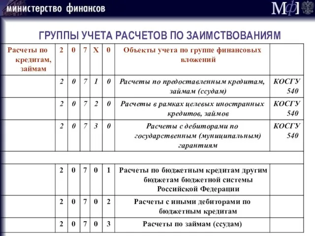 ГРУППЫ УЧЕТА РАСЧЕТОВ ПО ЗАИМСТВОВАНИЯМ