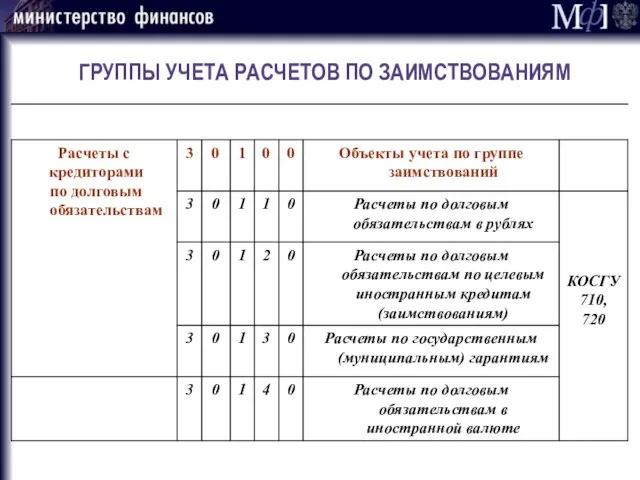 ГРУППЫ УЧЕТА РАСЧЕТОВ ПО ЗАИМСТВОВАНИЯМ