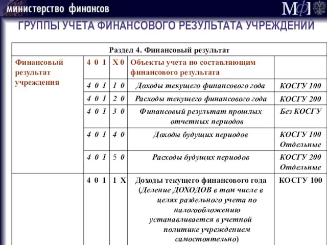 ГРУППЫ УЧЕТА ФИНАНСОВОГО РЕЗУЛЬТАТА УЧРЕЖДЕНИЙ