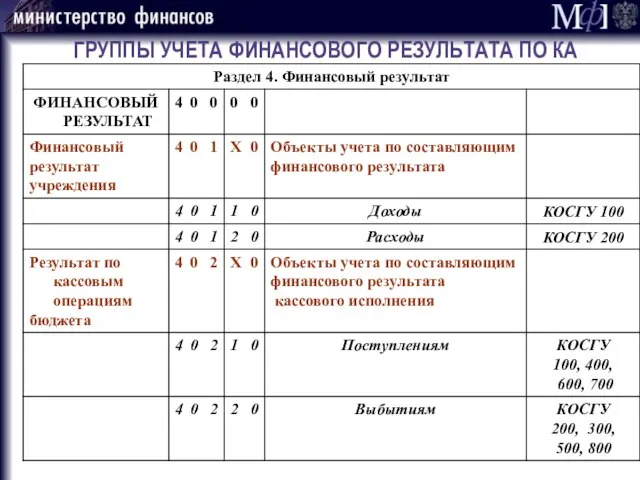 ГРУППЫ УЧЕТА ФИНАНСОВОГО РЕЗУЛЬТАТА ПО КА