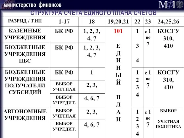 СТРУКТУРА СЧЕТА ЕДИНОГО ПЛАНА СЧЕТОВ