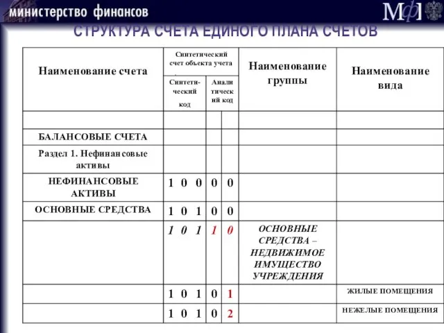 СТРУКТУРА СЧЕТА ЕДИНОГО ПЛАНА СЧЕТОВ