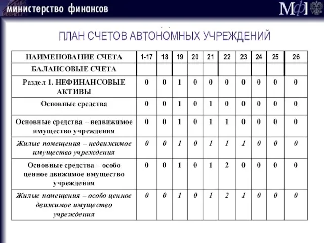 ПЛАН СЧЕТОВ АВТОНОМНЫХ УЧРЕЖДЕНИЙ