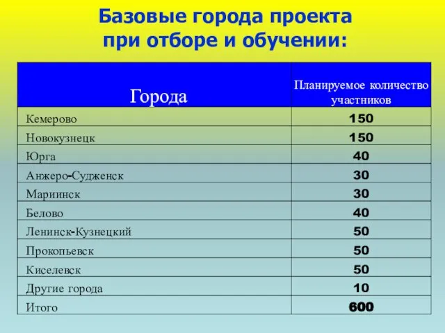 Базовые города проекта при отборе и обучении: