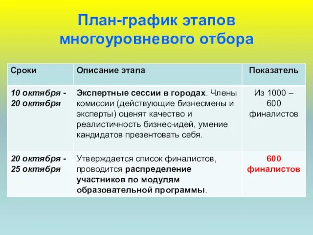 План-график этапов многоуровневого отбора