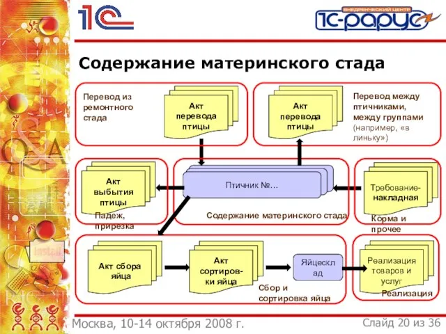 Содержание материнского стада Акт перевода птицы Акт сортиров- ки яйца Требование- накладная