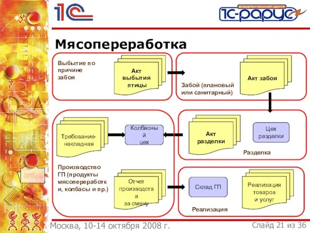 Мясопереработка