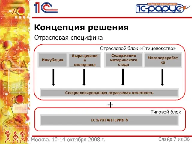 Концепция решения Отраслевая специфика Типовой блок + Отраслевой блок «Птицеводство» Инкубация Специализированная отраслевая отчетность 1С:БУХГАЛТЕРИЯ 8