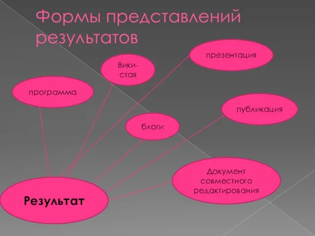 Формы представлений результатов Результат Вики-стая публикация программа презентация блоги Документ совместного редактирования