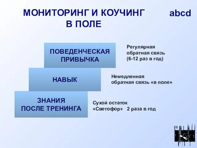 МОНИТОРИНГ И КОУЧИНГ В ПОЛЕ ЗНАНИЯ ПОСЛЕ ТРЕНИНГА НАВЫК ПОВЕДЕНЧЕСКАЯ ПРИВЫЧКА Сухой