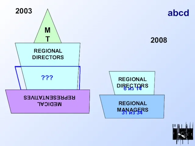 MEDICAL REPRESENTATIVES MT REGIONAL DIRECTORS ??? 2003 2008 REGIONAL DIRECTORS 6 из