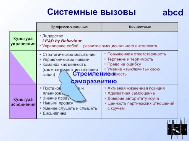 Культура управления Культура исполнения Системные вызовы Профессиональные Личностные Лидерство LEAD by Behaviour