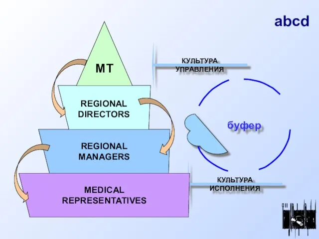 буфер КУЛЬТУРА УПРАВЛЕНИЯ КУЛЬТУРА ИСПОЛНЕНИЯ