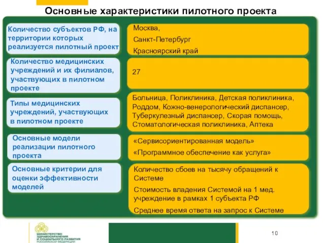 Основные характеристики пилотного проекта Москва, Санкт-Петербург Красноярский край 27 Больница, Поликлиника, Детская