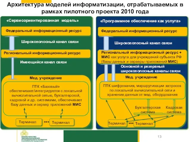 Архитектура моделей информатизации, отрабатываемых в рамках пилотного проекта 2010 года Цель :