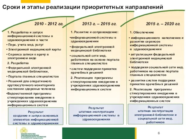 Сроки и этапы реализации приоритетных направлений 2010 - 2012 гг. 2013 г.