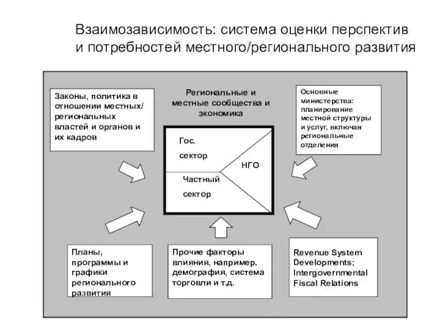 Законы, политика в отношении местных/ региональных властей и органов и их кадров