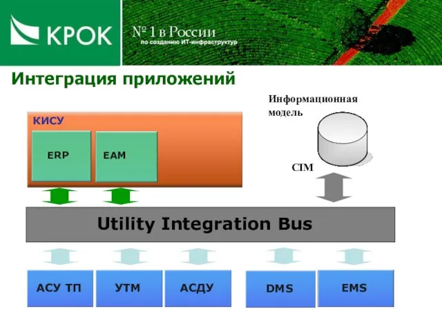 Интеграция приложений ERP EAM КИСУ Utility Integration Bus Информационная модель CIM