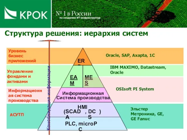 Структура решения: иерархия систем Эльстер Метроника, GE, GE Fanuc OSIsoft PI System