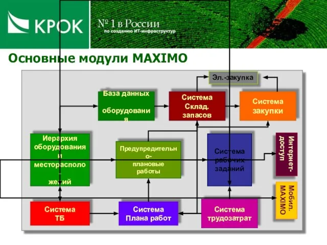 Основные модули MAXIMO