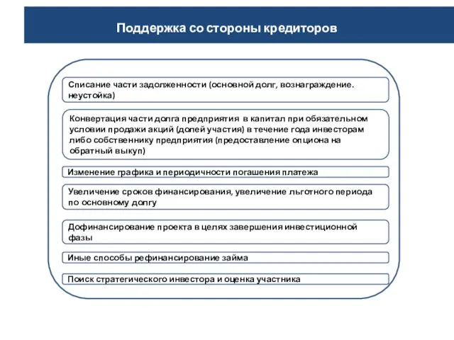 Поддержка со стороны кредиторов Списание части задолженности (основной долг, вознаграждение. неустойка) Изменение