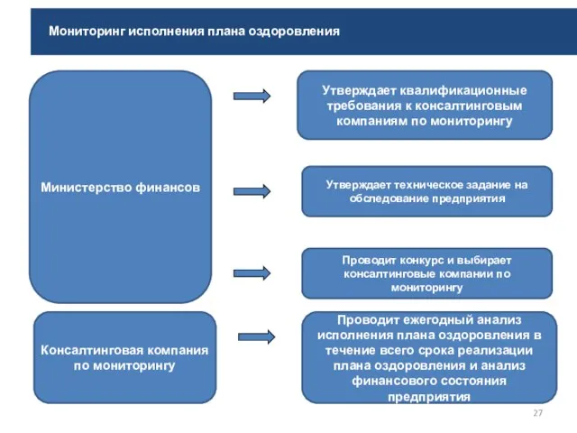 Мониторинг исполнения плана оздоровления Утверждает квалификационные требования к консалтинговым компаниям по мониторингу