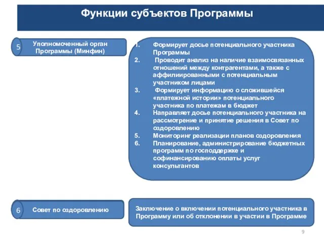 Функции субъектов Программы Уполномоченный орган Программы (Минфин) 5 Формирует досье потенциального участника