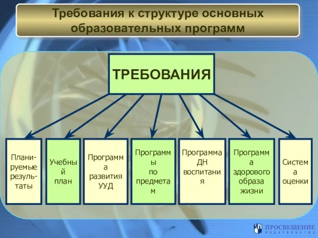 Требования к структуре основных образовательных программ ТРЕБОВАНИЯ Учебный план Программа развития УУД